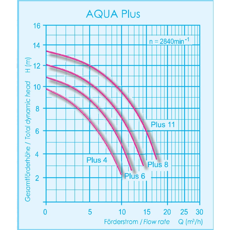 Aquatechnix Aqua Plus 4 Filterpumpe - 230 Volt 7 Aquatechnix Aqua Plus 4 Filterpumpe - 230 Volt – Bild 5